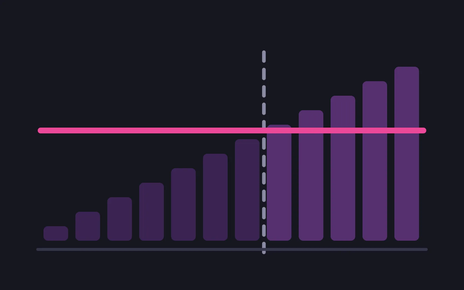 A staircase of twelve rising bars crossing a single flat horizontal line in the deepest colour, with a dashed vertical marking where the crossing happens