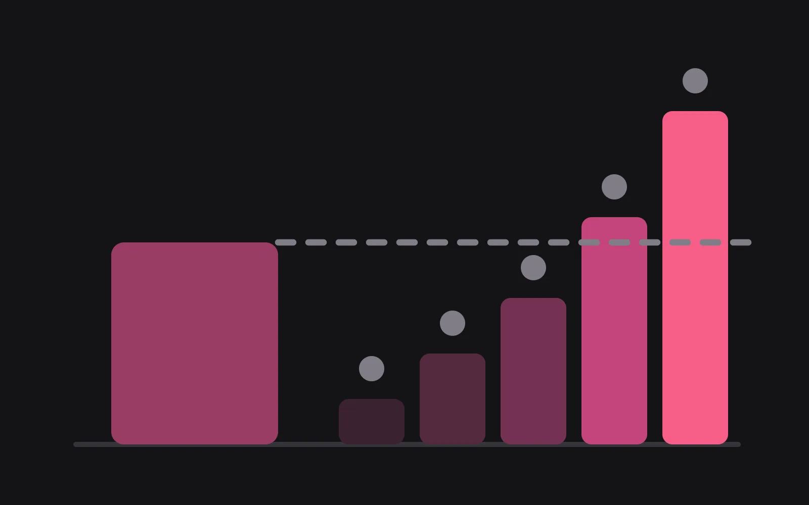 A flat bar on the left representing one fixed monthly tier, and on the right a staircase of small coin purchases climbing past the dashed line carried across from the top of the flat bar