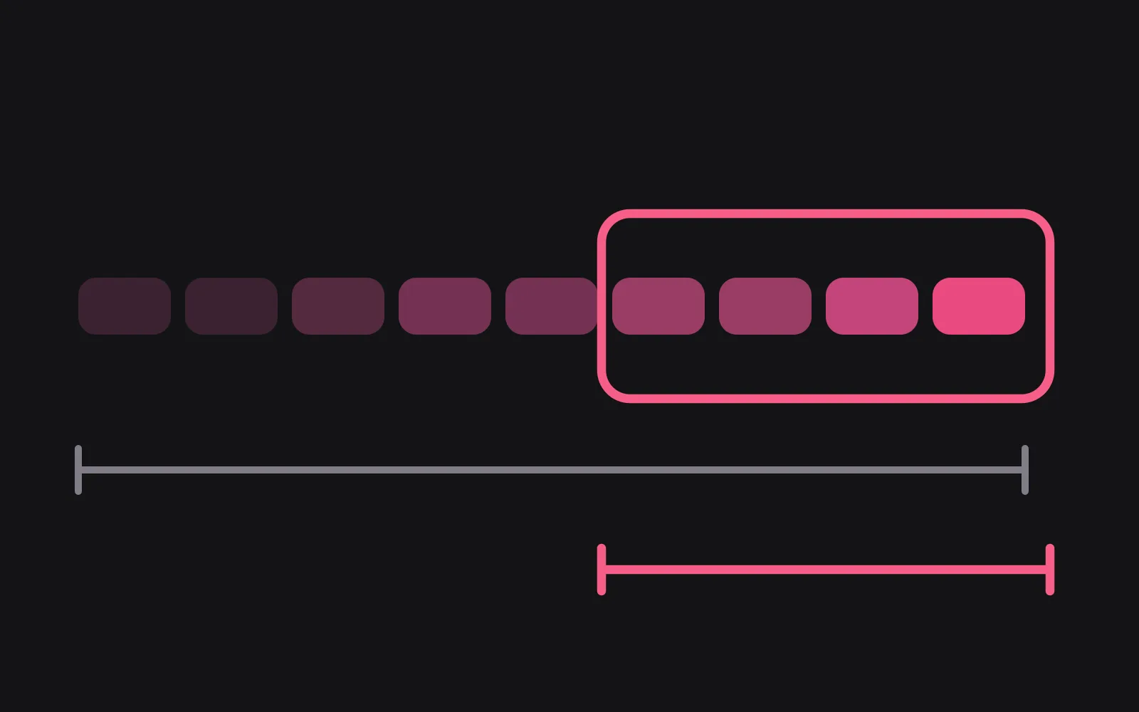 A row of chat bubbles fading from dark to bright, with a bright frame drawn around only the last four, and two rulers below measuring the whole row against the framed part