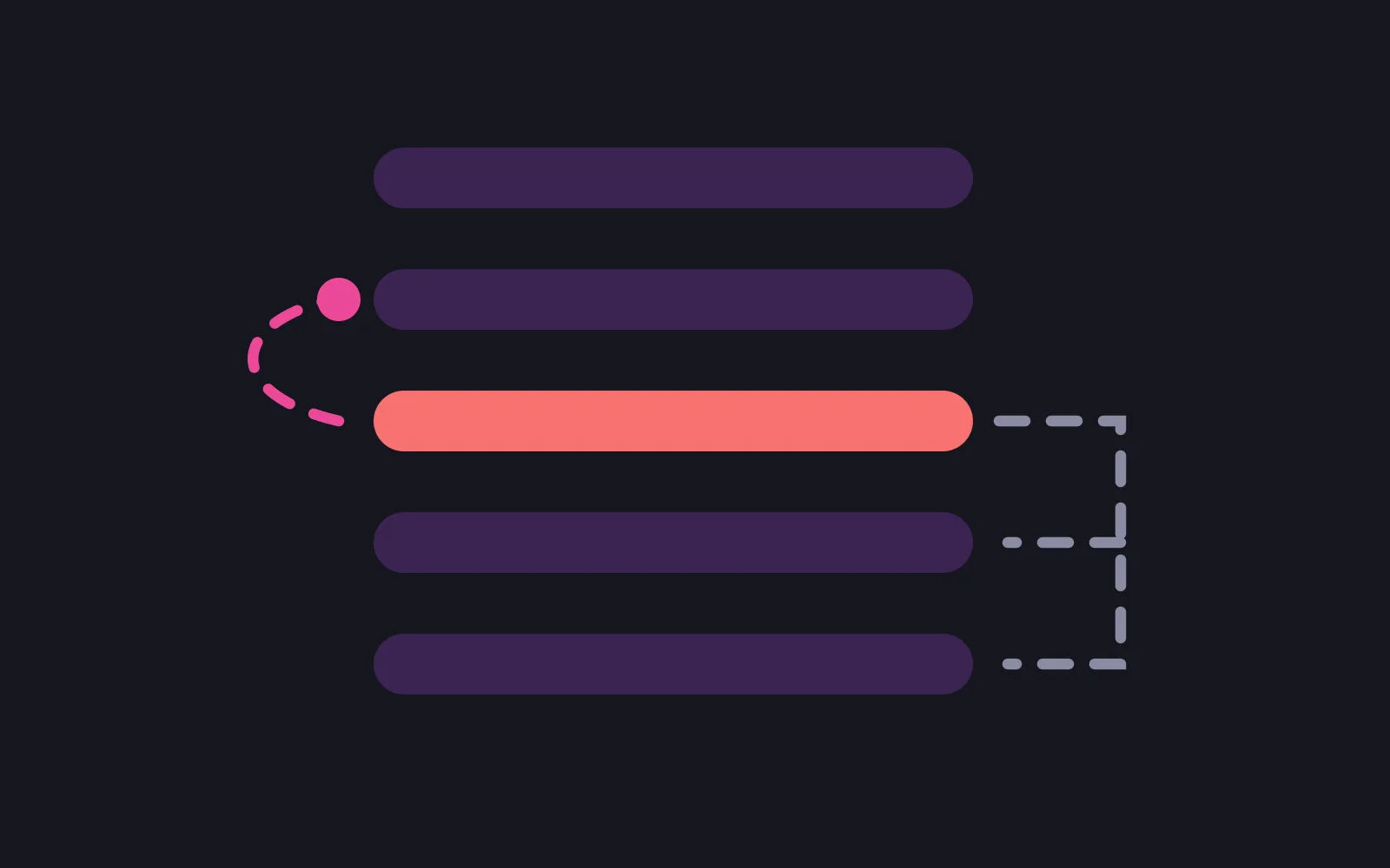 A column of five conversation turns with the middle one in a warning colour, a dashed line carrying it into each of the two turns below, and a dashed loop in the deepest colour curving back from it to the turn above